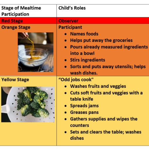 How to get kids to eat veggies: use the Rainbow Stages of Mealtime Participation